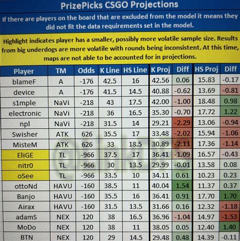 bovada csgo|csgo prizepicks projections.